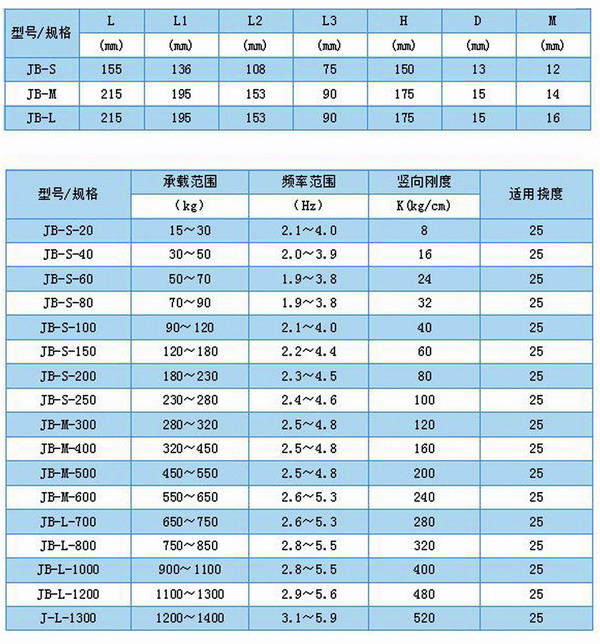 JB風機彈簧減震器型號參數(shù)表